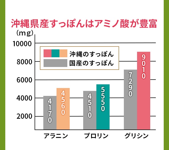 沖縄県産すっぽんはアミノ酸が豊富です